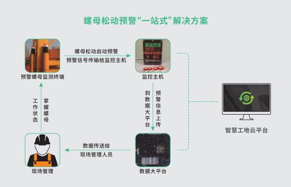 智能预警螺母监控系统