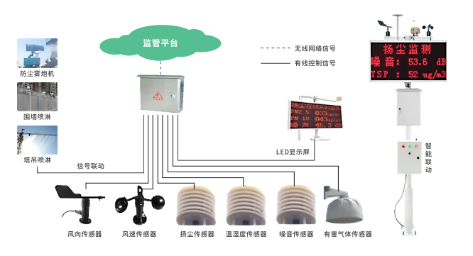 扬尘环境监测